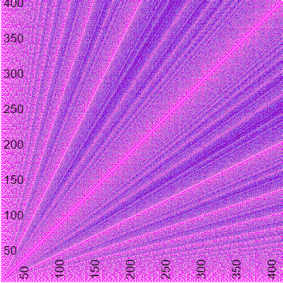 Iterations of the GCD