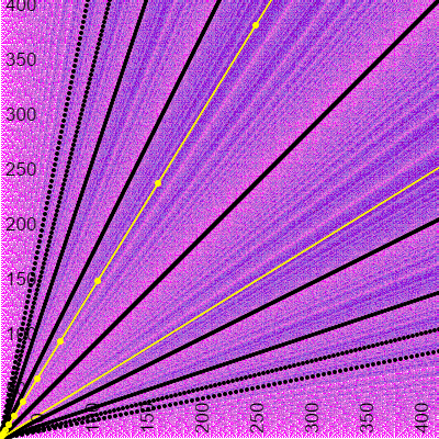 Iterations of the GCD